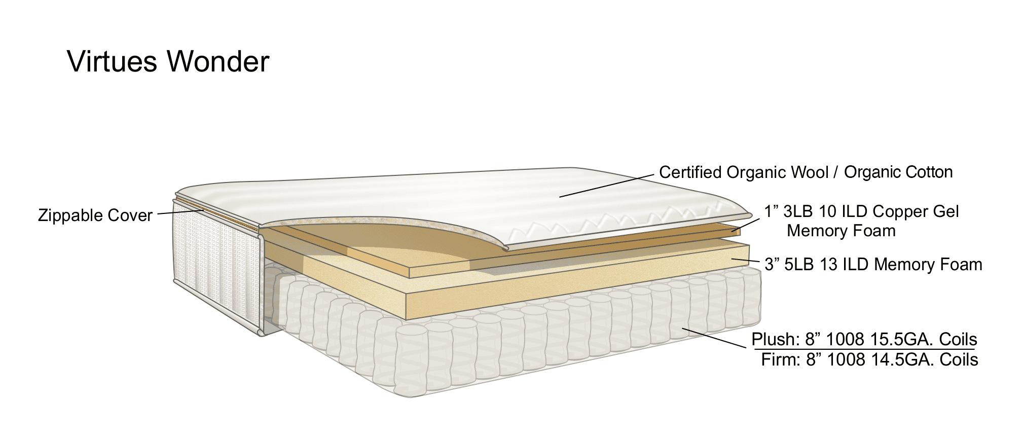 Mattress Anatomy